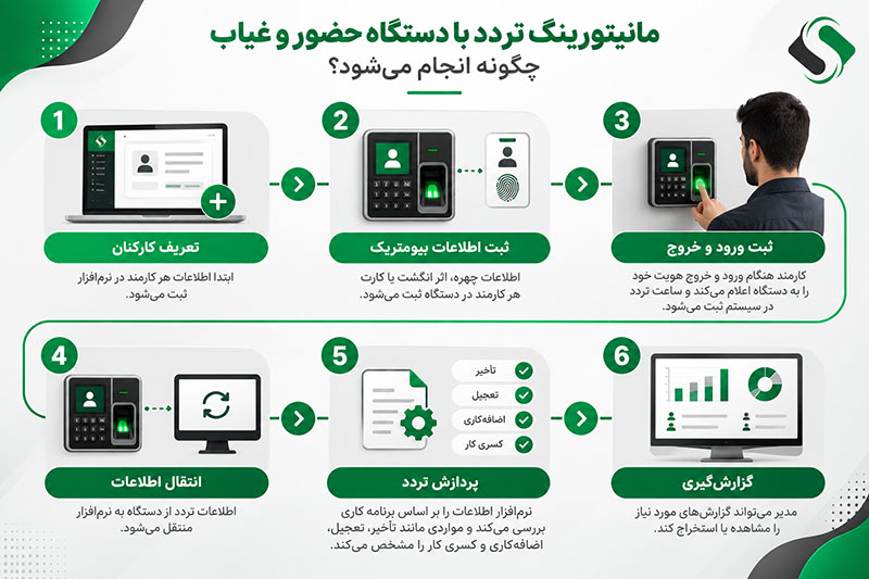 مانیتورینگ تردد با دستگاه حضور و غیاب چگونه انجام میشود؟