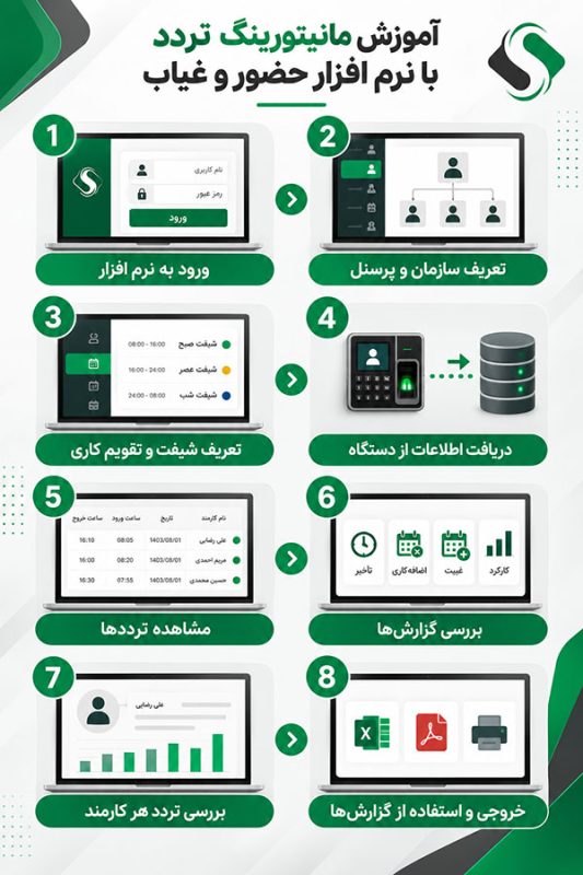 آموزش مانیتورینگ تردد با نرم افزار حضور و غیاب