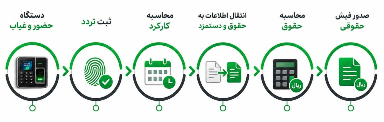 فرایند نرم‌ افزار حقوق و دستمزد